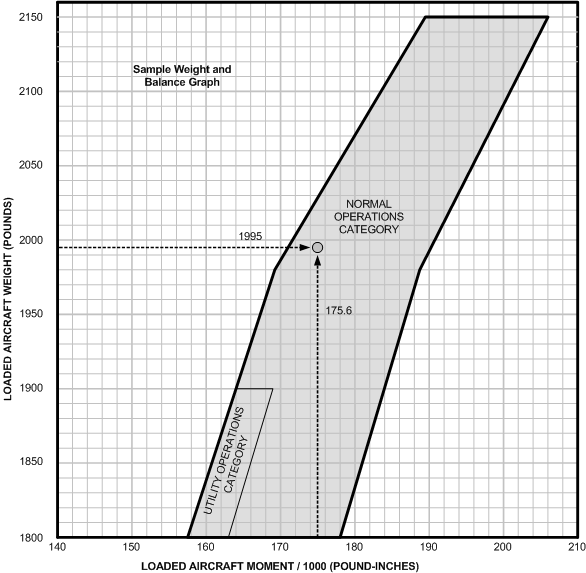 Flight Operations, Weight and Balance, Langley Flying School, Standard